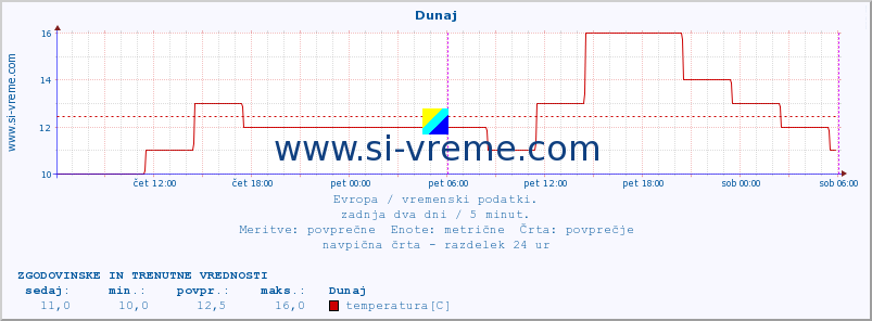 POVPREČJE :: Koebenhavn :: temperatura | vlaga | hitrost vetra | sunki vetra | tlak | padavine | sneg :: zadnja dva dni / 5 minut.