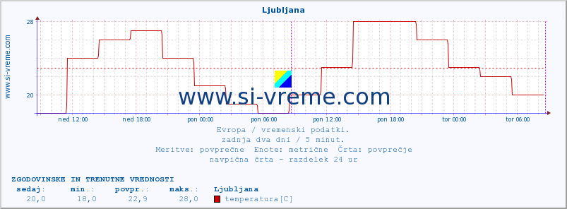 POVPREČJE :: Ljubljana :: temperatura | vlaga | hitrost vetra | sunki vetra | tlak | padavine | sneg :: zadnja dva dni / 5 minut.