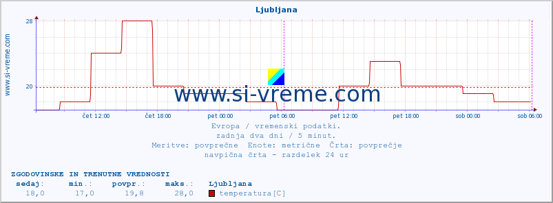 POVPREČJE :: Ljubljana :: temperatura | vlaga | hitrost vetra | sunki vetra | tlak | padavine | sneg :: zadnja dva dni / 5 minut.