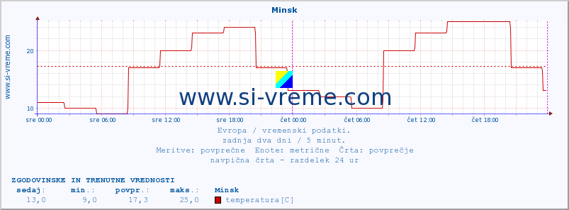 POVPREČJE :: Minsk :: temperatura | vlaga | hitrost vetra | sunki vetra | tlak | padavine | sneg :: zadnja dva dni / 5 minut.