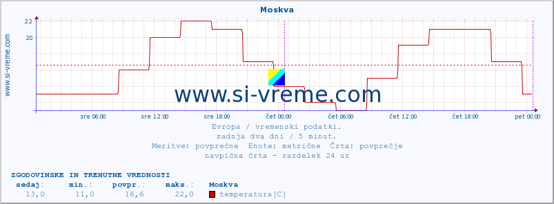 POVPREČJE :: Moskva :: temperatura | vlaga | hitrost vetra | sunki vetra | tlak | padavine | sneg :: zadnja dva dni / 5 minut.