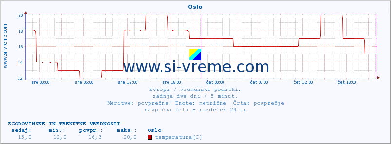 POVPREČJE :: Oslo :: temperatura | vlaga | hitrost vetra | sunki vetra | tlak | padavine | sneg :: zadnja dva dni / 5 minut.