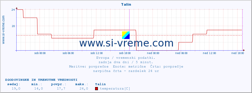 POVPREČJE :: Talin :: temperatura | vlaga | hitrost vetra | sunki vetra | tlak | padavine | sneg :: zadnja dva dni / 5 minut.