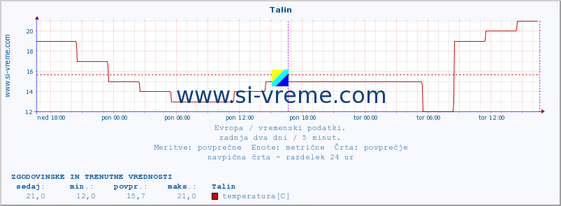 POVPREČJE :: Talin :: temperatura | vlaga | hitrost vetra | sunki vetra | tlak | padavine | sneg :: zadnja dva dni / 5 minut.