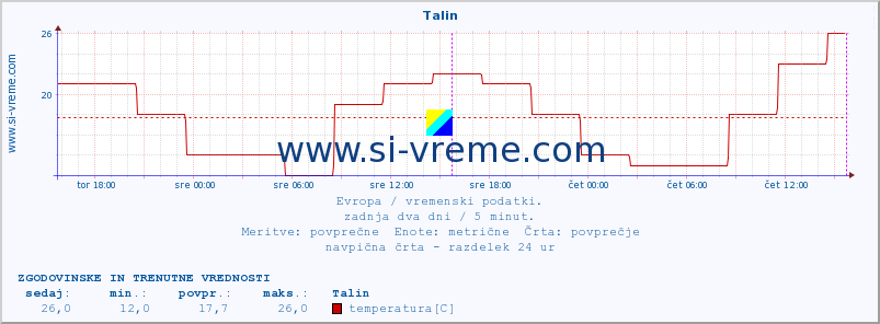 POVPREČJE :: Talin :: temperatura | vlaga | hitrost vetra | sunki vetra | tlak | padavine | sneg :: zadnja dva dni / 5 minut.