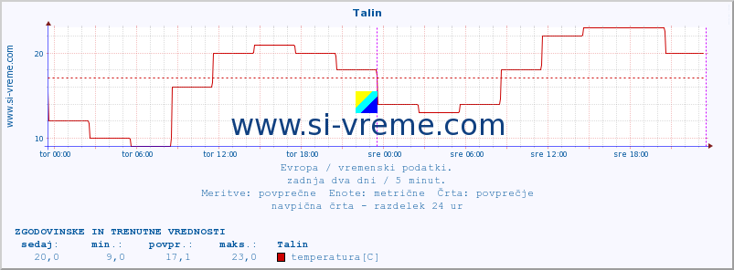 POVPREČJE :: Talin :: temperatura | vlaga | hitrost vetra | sunki vetra | tlak | padavine | sneg :: zadnja dva dni / 5 minut.