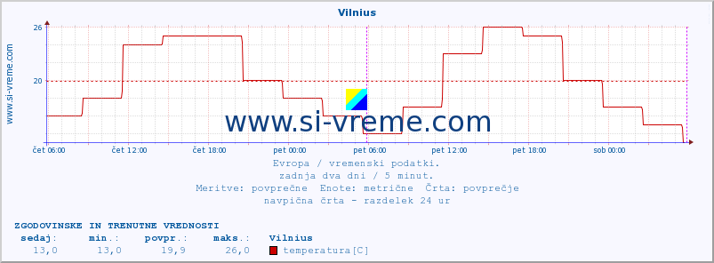 POVPREČJE :: Vilnius :: temperatura | vlaga | hitrost vetra | sunki vetra | tlak | padavine | sneg :: zadnja dva dni / 5 minut.