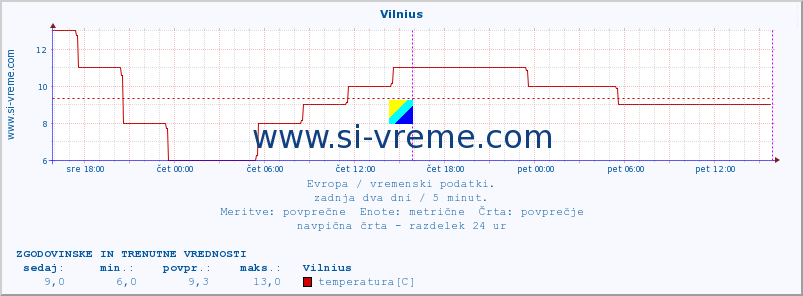 POVPREČJE :: Vilnius :: temperatura | vlaga | hitrost vetra | sunki vetra | tlak | padavine | sneg :: zadnja dva dni / 5 minut.