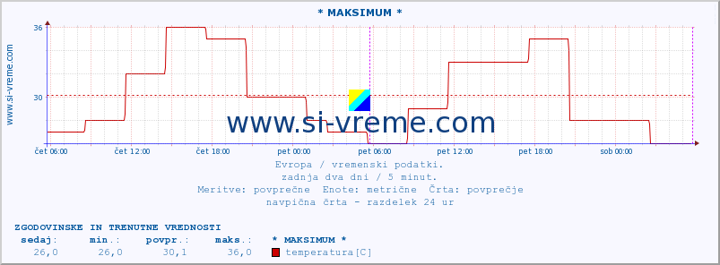 POVPREČJE :: * MAKSIMUM * :: temperatura | vlaga | hitrost vetra | sunki vetra | tlak | padavine | sneg :: zadnja dva dni / 5 minut.