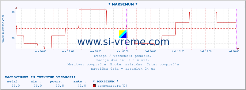 POVPREČJE :: * MAKSIMUM * :: temperatura | vlaga | hitrost vetra | sunki vetra | tlak | padavine | sneg :: zadnja dva dni / 5 minut.