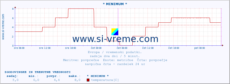 POVPREČJE :: * MINIMUM * :: temperatura | vlaga | hitrost vetra | sunki vetra | tlak | padavine | sneg :: zadnja dva dni / 5 minut.