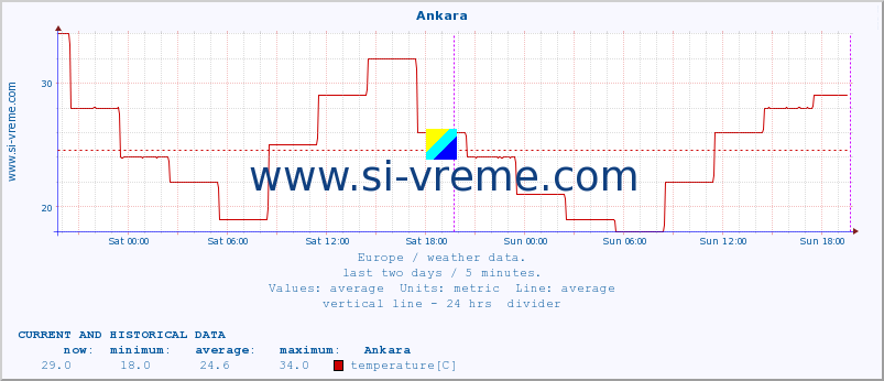  :: Ankara :: temperature | humidity | wind speed | wind gust | air pressure | precipitation | snow height :: last two days / 5 minutes.