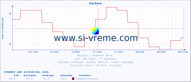  :: Varšava :: temperature | humidity | wind speed | wind gust | air pressure | precipitation | snow height :: last two days / 5 minutes.