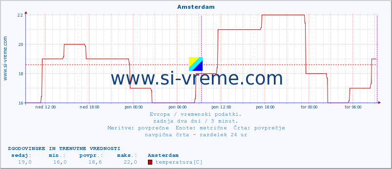 POVPREČJE :: Amsterdam :: temperatura | vlaga | hitrost vetra | sunki vetra | tlak | padavine | sneg :: zadnja dva dni / 5 minut.