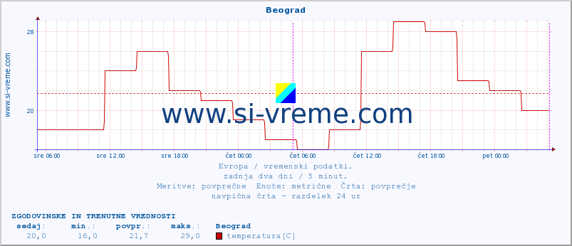 POVPREČJE :: Beograd :: temperatura | vlaga | hitrost vetra | sunki vetra | tlak | padavine | sneg :: zadnja dva dni / 5 minut.