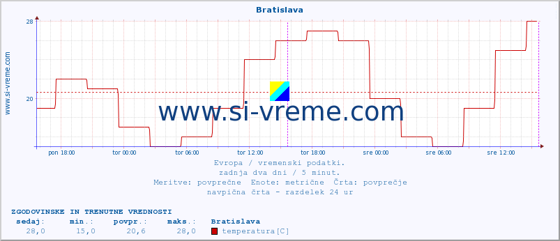 POVPREČJE :: Bratislava :: temperatura | vlaga | hitrost vetra | sunki vetra | tlak | padavine | sneg :: zadnja dva dni / 5 minut.