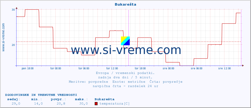 POVPREČJE :: Bukarešta :: temperatura | vlaga | hitrost vetra | sunki vetra | tlak | padavine | sneg :: zadnja dva dni / 5 minut.