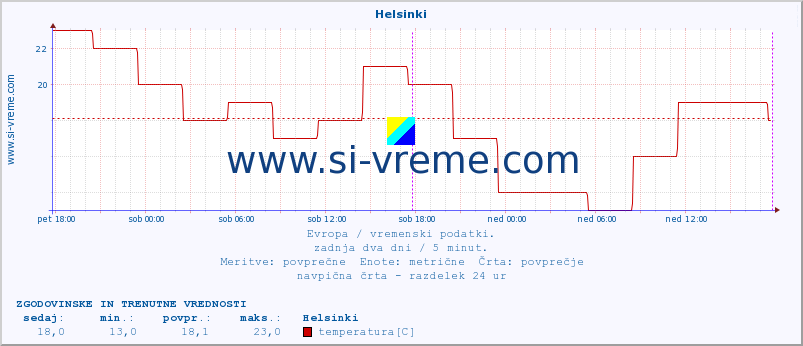 POVPREČJE :: Helsinki :: temperatura | vlaga | hitrost vetra | sunki vetra | tlak | padavine | sneg :: zadnja dva dni / 5 minut.