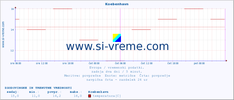 POVPREČJE :: Koebenhavn :: temperatura | vlaga | hitrost vetra | sunki vetra | tlak | padavine | sneg :: zadnja dva dni / 5 minut.