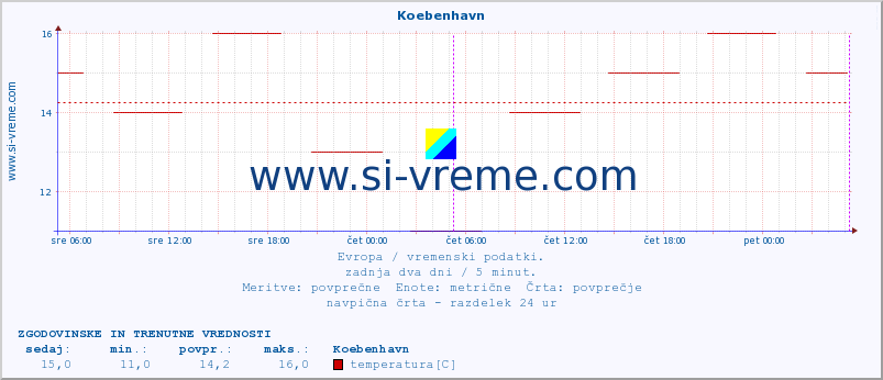 POVPREČJE :: Koebenhavn :: temperatura | vlaga | hitrost vetra | sunki vetra | tlak | padavine | sneg :: zadnja dva dni / 5 minut.