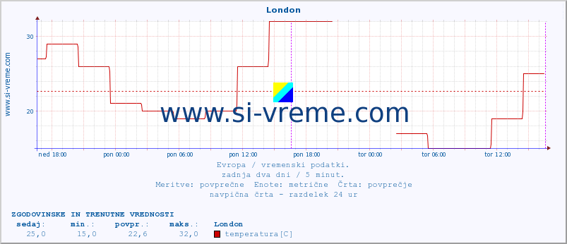 POVPREČJE :: London :: temperatura | vlaga | hitrost vetra | sunki vetra | tlak | padavine | sneg :: zadnja dva dni / 5 minut.