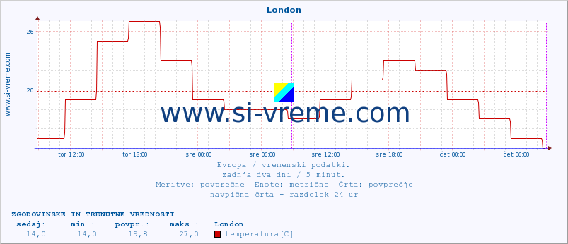 POVPREČJE :: London :: temperatura | vlaga | hitrost vetra | sunki vetra | tlak | padavine | sneg :: zadnja dva dni / 5 minut.