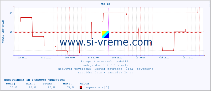 POVPREČJE :: Malta :: temperatura | vlaga | hitrost vetra | sunki vetra | tlak | padavine | sneg :: zadnja dva dni / 5 minut.