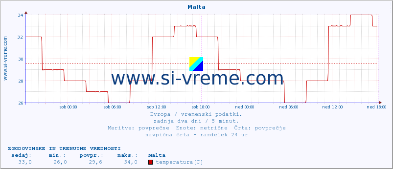 POVPREČJE :: Malta :: temperatura | vlaga | hitrost vetra | sunki vetra | tlak | padavine | sneg :: zadnja dva dni / 5 minut.