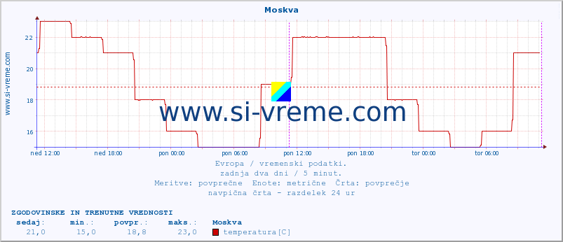 POVPREČJE :: Moskva :: temperatura | vlaga | hitrost vetra | sunki vetra | tlak | padavine | sneg :: zadnja dva dni / 5 minut.