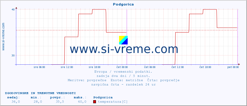 POVPREČJE :: Podgorica :: temperatura | vlaga | hitrost vetra | sunki vetra | tlak | padavine | sneg :: zadnja dva dni / 5 minut.