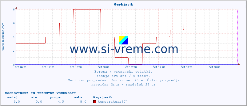 POVPREČJE :: Reykjavik :: temperatura | vlaga | hitrost vetra | sunki vetra | tlak | padavine | sneg :: zadnja dva dni / 5 minut.