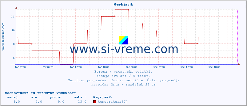 POVPREČJE :: Reykjavik :: temperatura | vlaga | hitrost vetra | sunki vetra | tlak | padavine | sneg :: zadnja dva dni / 5 minut.