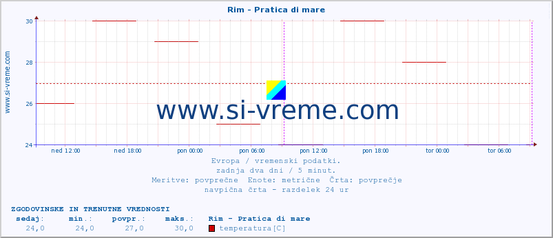 POVPREČJE :: Rim - Pratica di mare :: temperatura | vlaga | hitrost vetra | sunki vetra | tlak | padavine | sneg :: zadnja dva dni / 5 minut.