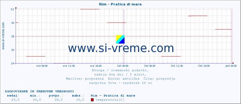 POVPREČJE :: Rim - Pratica di mare :: temperatura | vlaga | hitrost vetra | sunki vetra | tlak | padavine | sneg :: zadnja dva dni / 5 minut.