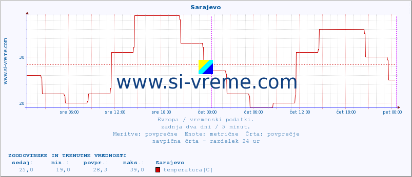 POVPREČJE :: Sarajevo :: temperatura | vlaga | hitrost vetra | sunki vetra | tlak | padavine | sneg :: zadnja dva dni / 5 minut.