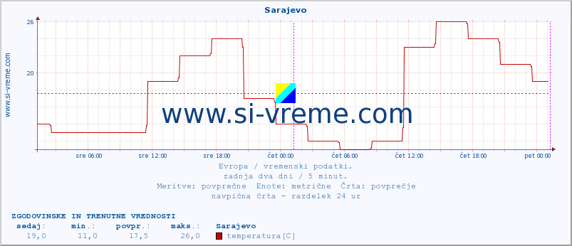 POVPREČJE :: Sarajevo :: temperatura | vlaga | hitrost vetra | sunki vetra | tlak | padavine | sneg :: zadnja dva dni / 5 minut.