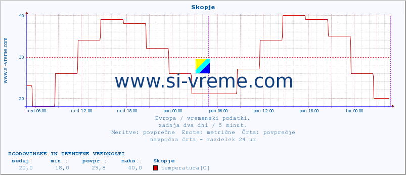 POVPREČJE :: Skopje :: temperatura | vlaga | hitrost vetra | sunki vetra | tlak | padavine | sneg :: zadnja dva dni / 5 minut.