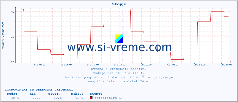 POVPREČJE :: Skopje :: temperatura | vlaga | hitrost vetra | sunki vetra | tlak | padavine | sneg :: zadnja dva dni / 5 minut.