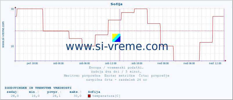 POVPREČJE :: Sofija :: temperatura | vlaga | hitrost vetra | sunki vetra | tlak | padavine | sneg :: zadnja dva dni / 5 minut.