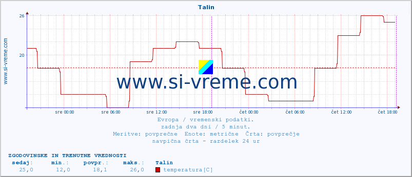 POVPREČJE :: Talin :: temperatura | vlaga | hitrost vetra | sunki vetra | tlak | padavine | sneg :: zadnja dva dni / 5 minut.