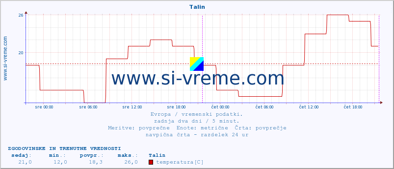 POVPREČJE :: Talin :: temperatura | vlaga | hitrost vetra | sunki vetra | tlak | padavine | sneg :: zadnja dva dni / 5 minut.