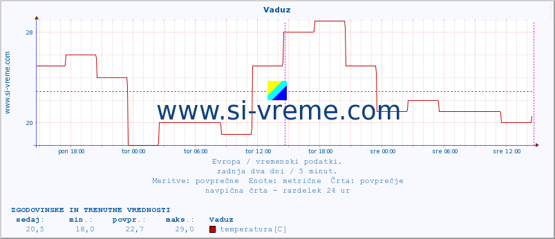 POVPREČJE :: Vaduz :: temperatura | vlaga | hitrost vetra | sunki vetra | tlak | padavine | sneg :: zadnja dva dni / 5 minut.