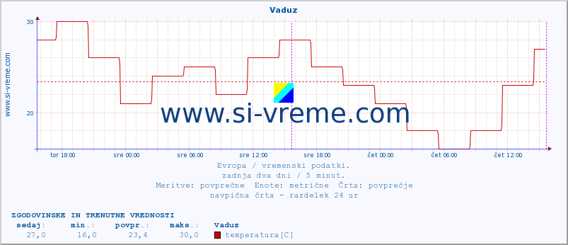 POVPREČJE :: Vaduz :: temperatura | vlaga | hitrost vetra | sunki vetra | tlak | padavine | sneg :: zadnja dva dni / 5 minut.