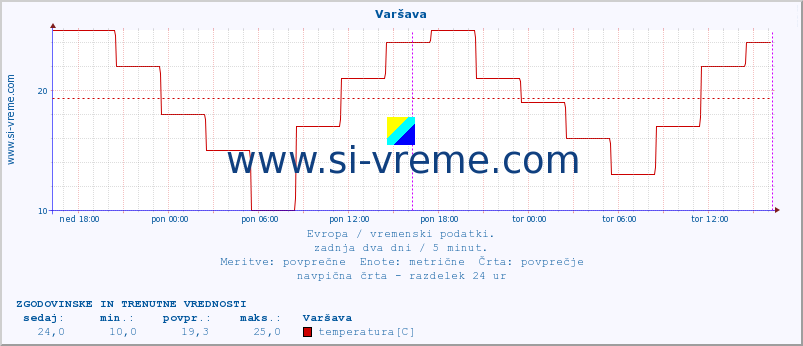 POVPREČJE :: Varšava :: temperatura | vlaga | hitrost vetra | sunki vetra | tlak | padavine | sneg :: zadnja dva dni / 5 minut.