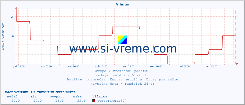 POVPREČJE :: Vilnius :: temperatura | vlaga | hitrost vetra | sunki vetra | tlak | padavine | sneg :: zadnja dva dni / 5 minut.