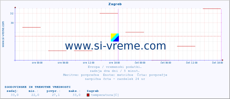 POVPREČJE :: Zagreb :: temperatura | vlaga | hitrost vetra | sunki vetra | tlak | padavine | sneg :: zadnja dva dni / 5 minut.