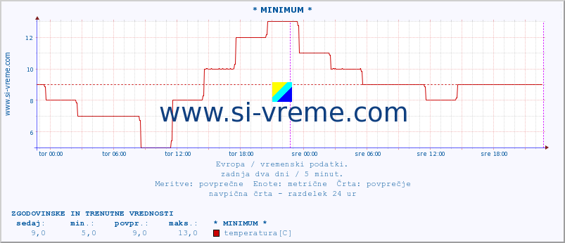 POVPREČJE :: * MINIMUM * :: temperatura | vlaga | hitrost vetra | sunki vetra | tlak | padavine | sneg :: zadnja dva dni / 5 minut.