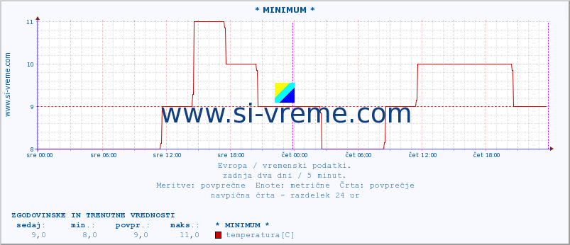 POVPREČJE :: * MINIMUM * :: temperatura | vlaga | hitrost vetra | sunki vetra | tlak | padavine | sneg :: zadnja dva dni / 5 minut.