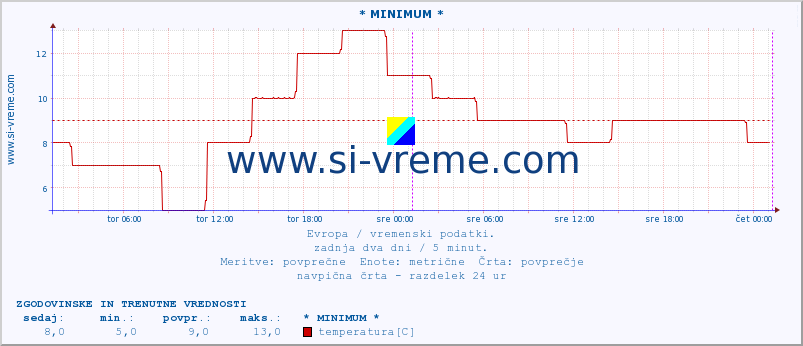 POVPREČJE :: * MINIMUM * :: temperatura | vlaga | hitrost vetra | sunki vetra | tlak | padavine | sneg :: zadnja dva dni / 5 minut.