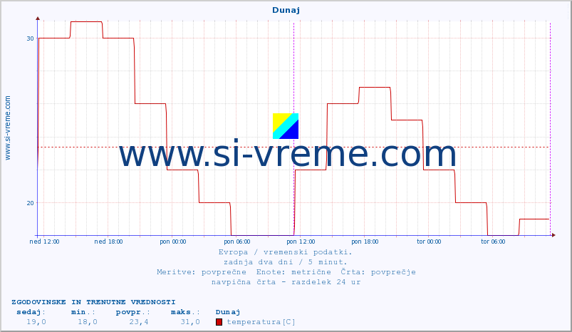 POVPREČJE :: Dunaj :: temperatura | vlaga | hitrost vetra | sunki vetra | tlak | padavine | sneg :: zadnja dva dni / 5 minut.